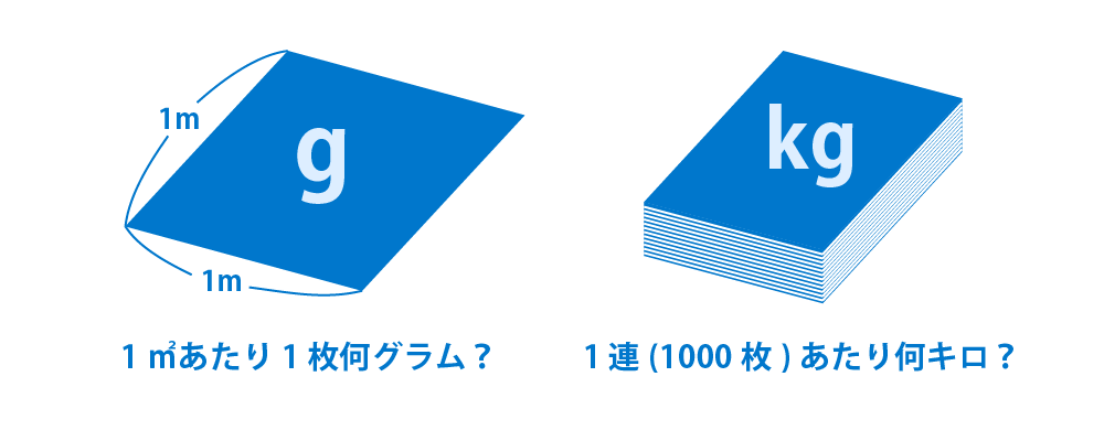 1㎡あたり1枚何グラム？1連(1000枚)あたり何キロ？