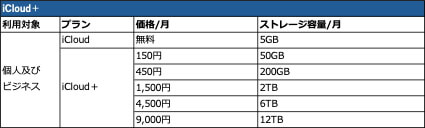 iCloud比較表