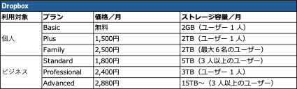 Dropbox比較表