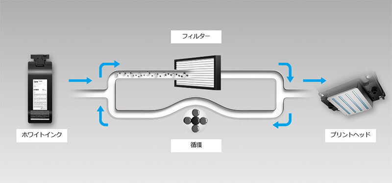 ホワイトインクの沈降を防ぐ循環システム