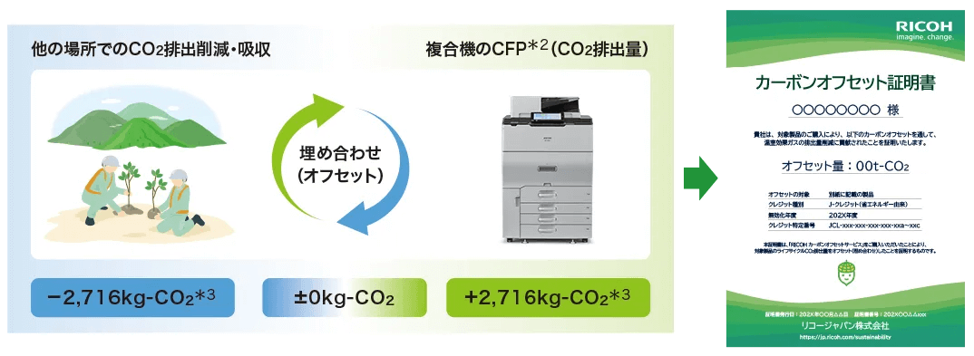 RICOH IM C8010/C6510はRICOH カーボンオフセットサービスも利用可能