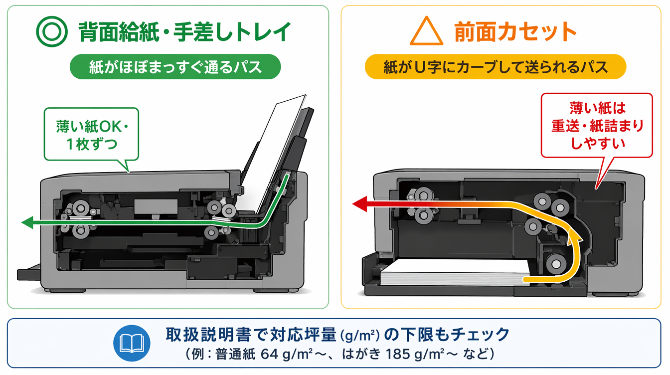 薄い紙の給紙方法の図解。背面給紙と前面カセットの違い