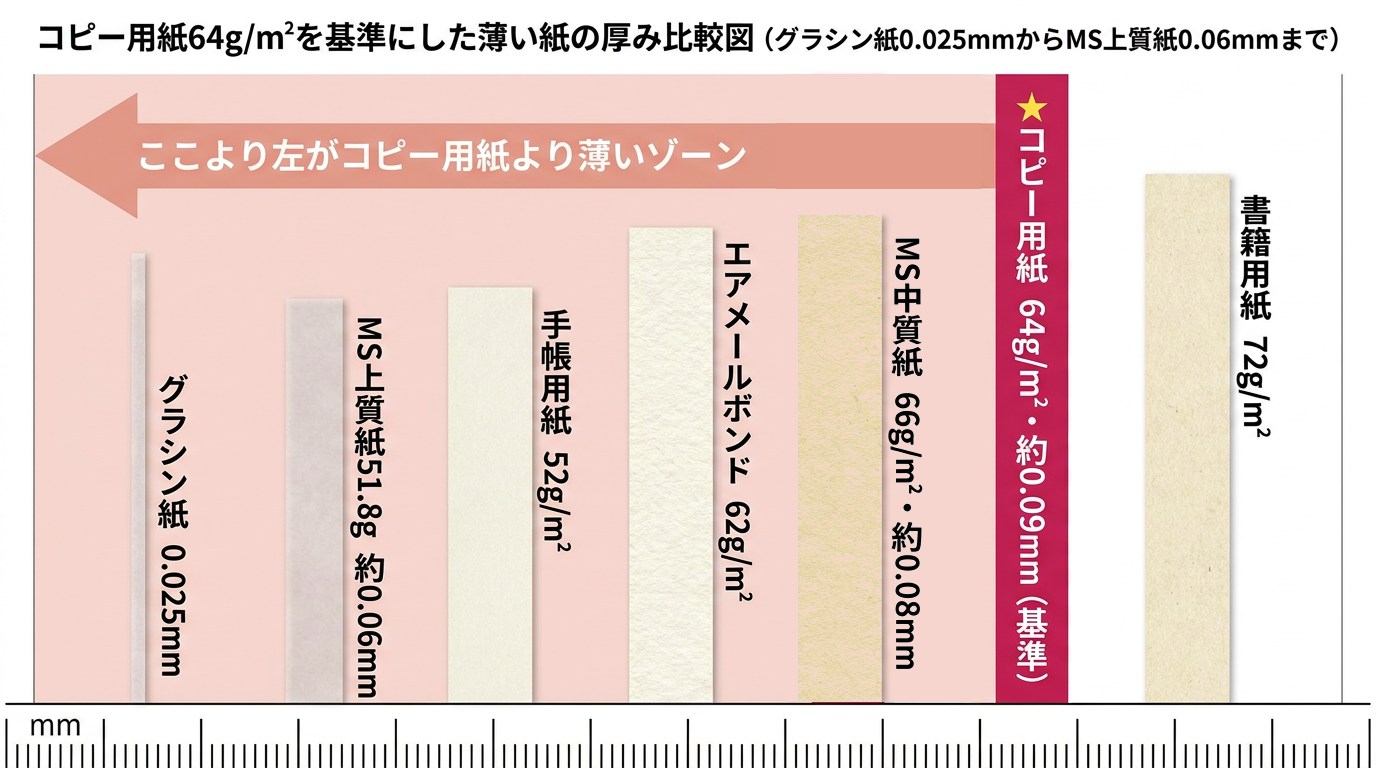 コピー用紙64g/m²を基準にした薄い紙の厚み比較図